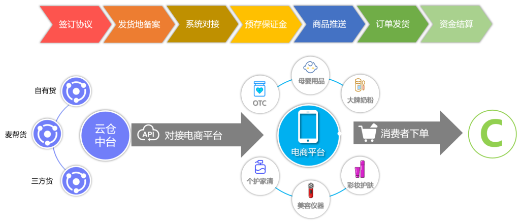 保税仓的货可以自由提取出来吗？保税仓分销一件代发怎么做？