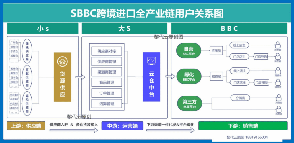 从零到一:麦帮技术驱动的跨境医药SBBC平台搭建全流程